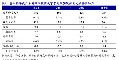 2022年京东到家收入同比增长54 行业研究数据 小牛行研