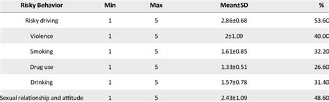 The Descriptive Statistics Of Risky Behaviors Download Table