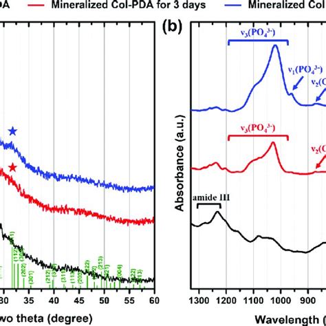 A Xrd Patterns Of The Mineralized Col Pda Fibrils For Red Solid