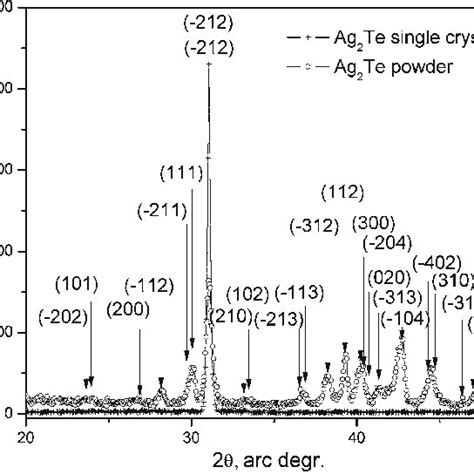 Powder X Ray Diffraction Xrd Pattern Of Ag 2 Te Upper Trace And Xrd