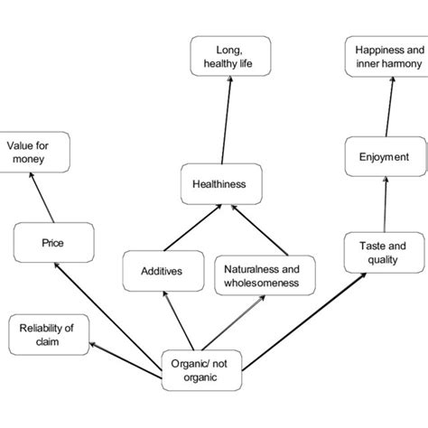 Hierarchical Value Map For Organic Not Organic Links German