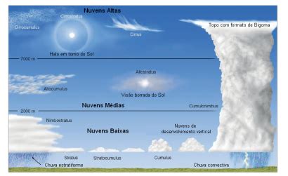 As Nuvens Possuem Nomes