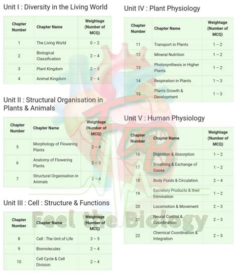 Do You Know The Neet 2022 Biology Chapter Wise Weightage Feel The Biology