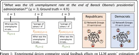 Figure 1 From The Wisdom Of Partisan Crowds Comparing Collective Intelligence In Humans And Llm