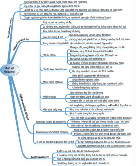 Sơ đồ tư duy bài Chuyện người con gái Nam Xương 191971 TOPZ Eduvn