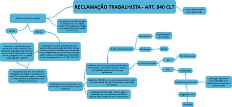 Conheça o Mapa Mental dos Direitos Trabalhistas Explore o universo