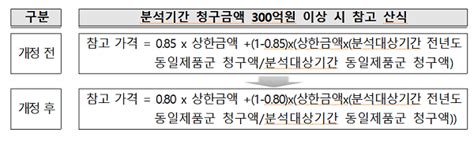 5월 ‘사용량 약가 연동 협상 지침 개편참고산식 청구액 연동 차등화 데일리메디팜