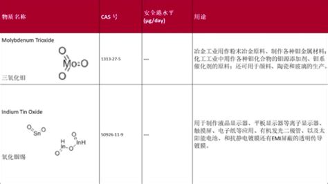 加州65（ca Prop 65）有害物质清单新增4项物质