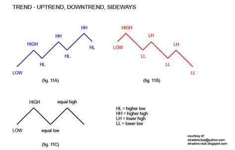 STOCKS MARKET TECHNICAL ANALYSIS: 7 - TREND - UPTREND, DOWNTREND, SIDEWAYS