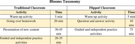 Comparison Between Traditional Classroom And Flipped Classroom Based On