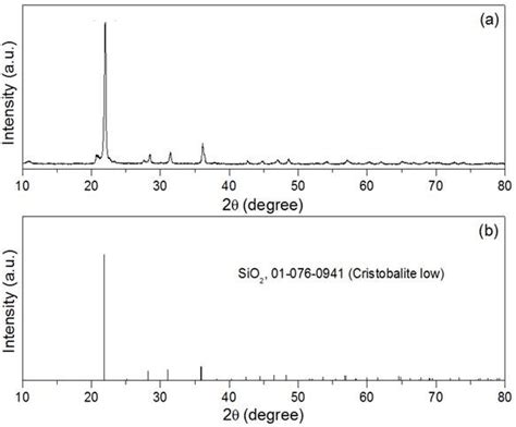 The Xrd Pattern Of A Sio 2 Powder And B The Standard Sio 2