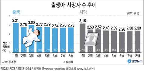 그래픽 8월 출생아 3만명 첫 붕괴 연합뉴스