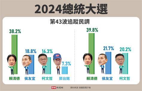 郭台銘再暴跌2024總統最新民調四腳督有驚人變化 政治 中時新聞網