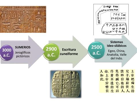 Linea Del Tiempo De La Escritura