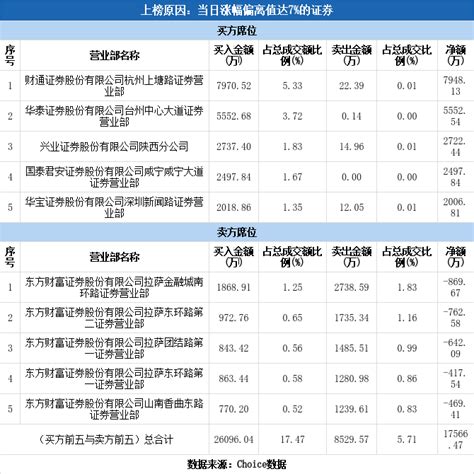 实力营业部现身龙虎榜，银宝山新涨停（12 15）银宝山新002786股吧东方财富网股吧