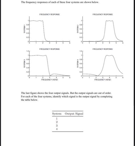 Solved The Following Figures Show A Continuous Time Signal Chegg