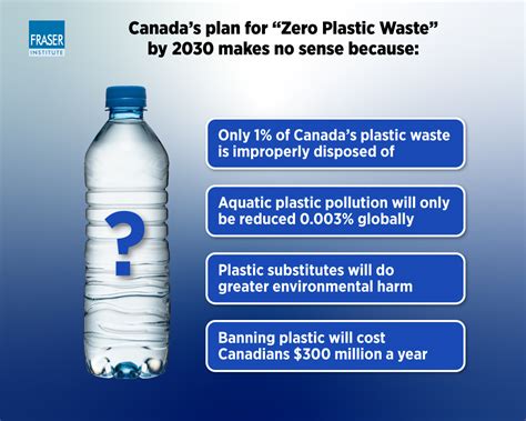 Canada Wasteful Plan To Regulate Plastic Waste Infographic Fraser