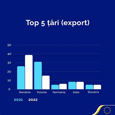 România este principala destinație a exporturilor din Transnistria