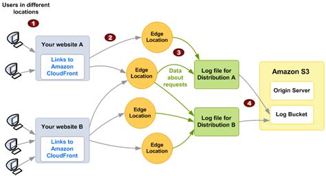 Configuring And Using Standard Logs Access Logs Amazon Cloudfront