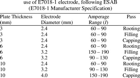 Order Of The Welding Current Followed For Smaw With The Download Scientific Diagram