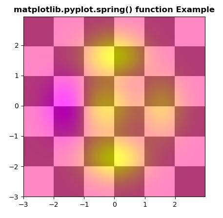 Matplotlib Pyplot Spring Em Python Acervo Lima