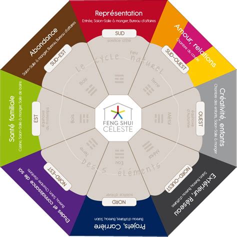 Dans Le Cadre Dun Aménagement Feng Shui Utilisez Votre Plan Et Placez