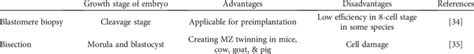 Comparing blastomere biopsy and bisection. | Download Scientific Diagram