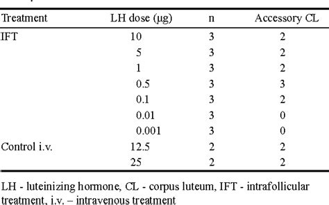 Table From Determination Of Minimum Effective Doses Of Luteinizing