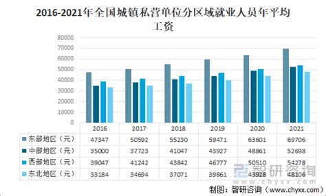 2021年中国城镇单位就业人员平均工资分析：城镇非私营单位就业人员年平均工资为106837元 首次超过10万元 图 智研咨询