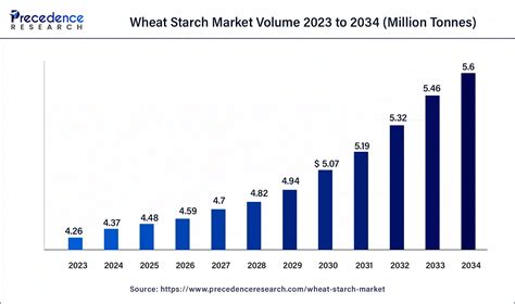 Wheat Starch Market Volume To Hit 560 Million Tonnes By 2034