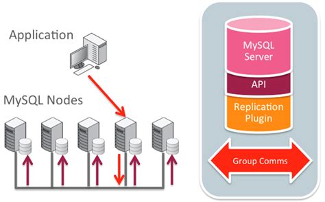 MySQL 5 7 Gets Savvy With Cool Replication Hacks The New Stack