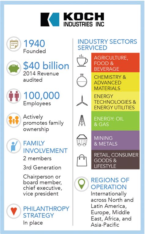 What Companies Does Koch Industries Own In