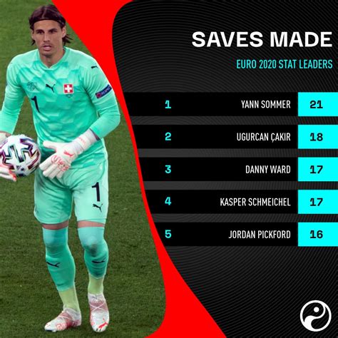 Squawka On Twitter Yann Sommer At Euro2020 Most Saves During The