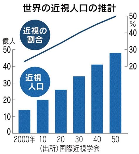 世界近視人口の増加 吉村やすのり 生命の環境研究所