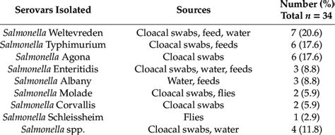 Distribution Of Salmonella Serovars Isolated Across Different Samples