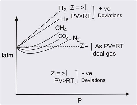 The Deviation Of Real Gas From Ideal Gas Behavior MCQ Practice