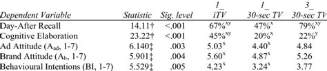 The Effect of Ad Exposure on Ad Effectiveness | Download Table