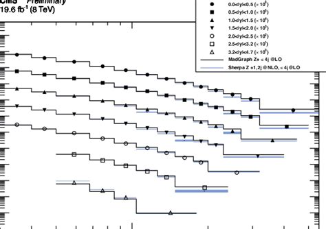 Double Differential Fiducial Cross Section As A Function Of The Leading Download Scientific