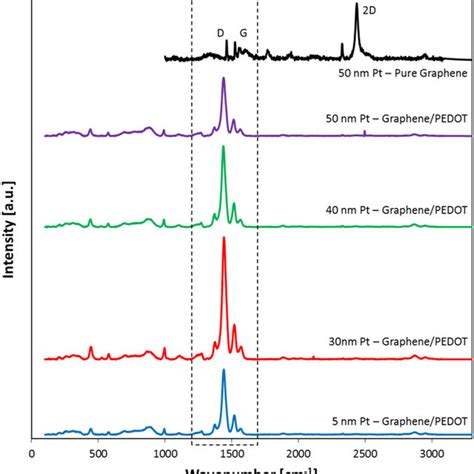 Xrd Patterns Of A Pecvd Graphene Sheets Formed On Various Pt Download Scientific Diagram