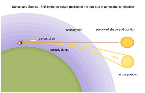 Atmospheric Refraction : Twinkling Of Stars, Apparent Time Of Sunrise And Sunset | Science Vision