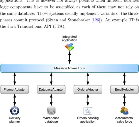 5 Enterprise Application Integration Using A Message Broker Bus