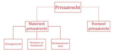 Dagdeel Basiskennis Recht Anker Ketting