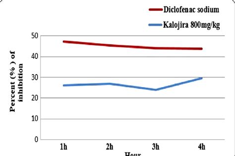 Time Course In The Changes Of Percent Inhibition On Carrageenan Induced