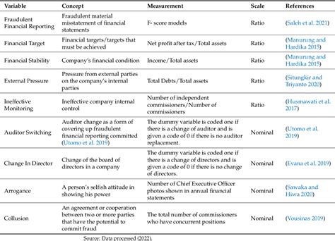 Table 1 From Detecting Fraudulent Financial Reporting Using The Fraud