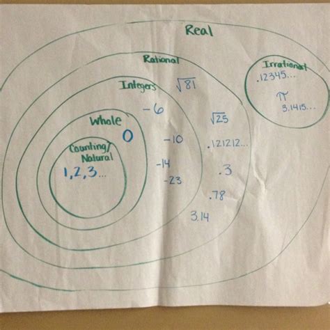 Rational vs irrational numbers | 8th grade math, Fifth grade math ...