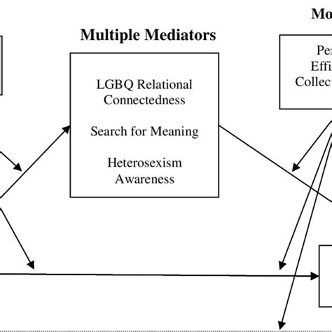 Hypothesized Model Predicting Lgbq Activism Dashed Line Indicates