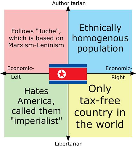 North Korea Political Compass Politicalcompassmemes