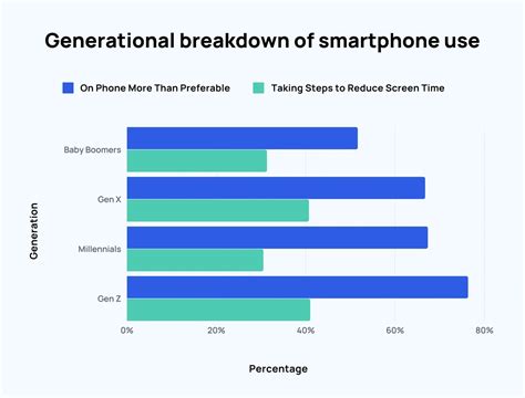 Time Spent Using Smartphones 2024 Statistics