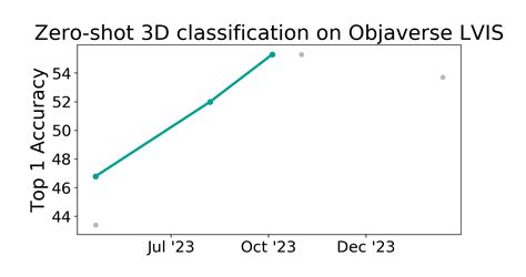 Objaverse Lvis Benchmark Zero Shot D Classification Papers With Code