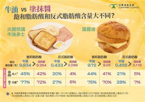 消委會牛油 人造牛油 塗抺醬測試15款檢出有毒物質或基因致癌物食是食非 飲食 新假期